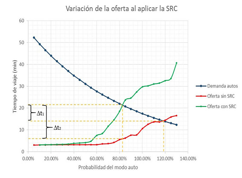 Racionalizar el tráfico, más efectivo que cobrar por congestión en Medellín