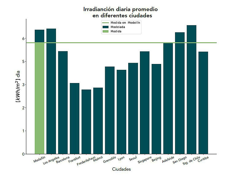 Medellín, con alto potencial de energía solar a pequeña escala